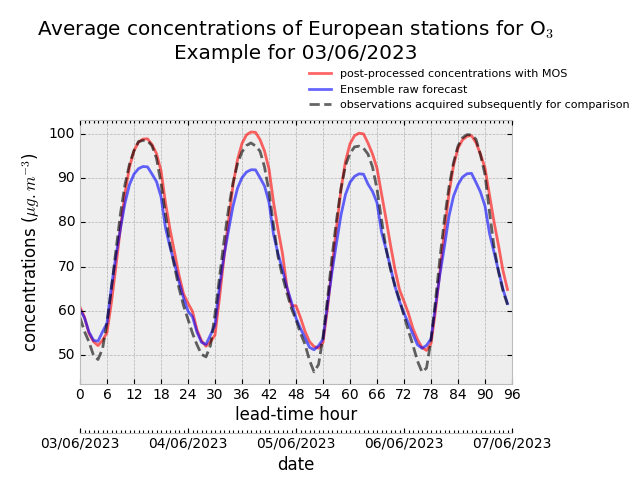 CAMS European air quality forecasts optimised at observation sites