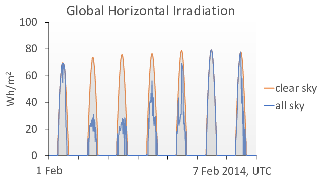 CAMS solar radiation time-series