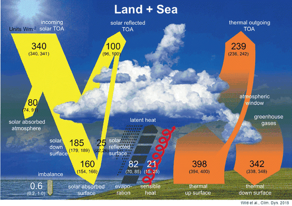 Surface radiation budget from 1979 to present derived from satellite observations